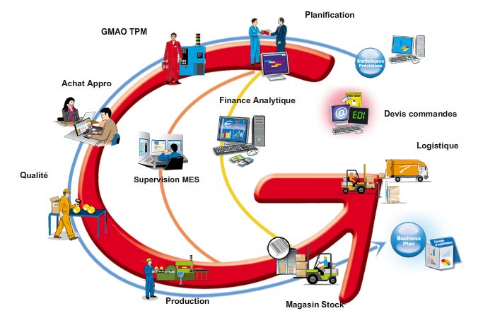La logistique, rappel de l'évolution chronologique, logistique